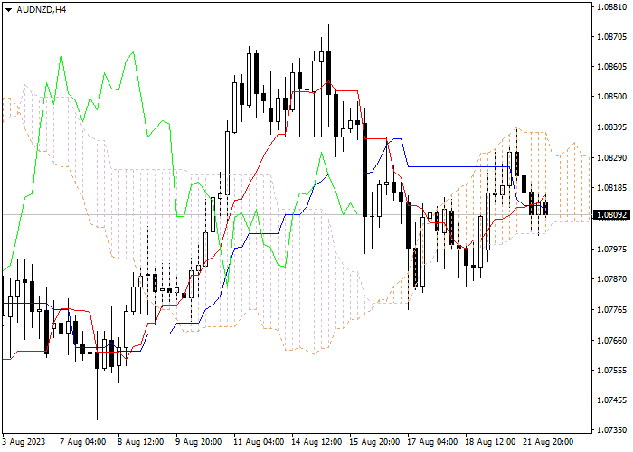 AUD/NZD: ICHIMOKU INDICATORS ANALYSIS