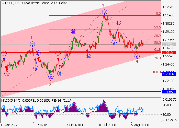 GBP/USD: ANALISIS WAVE