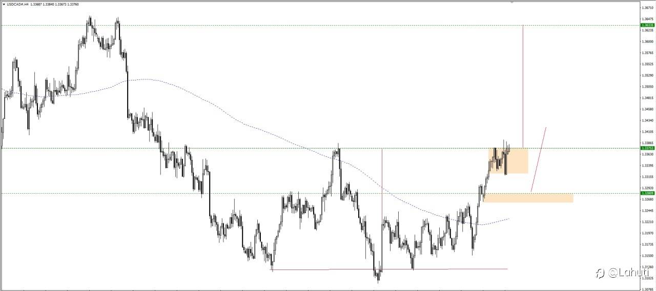 PLAN USDCAD 7/8/23