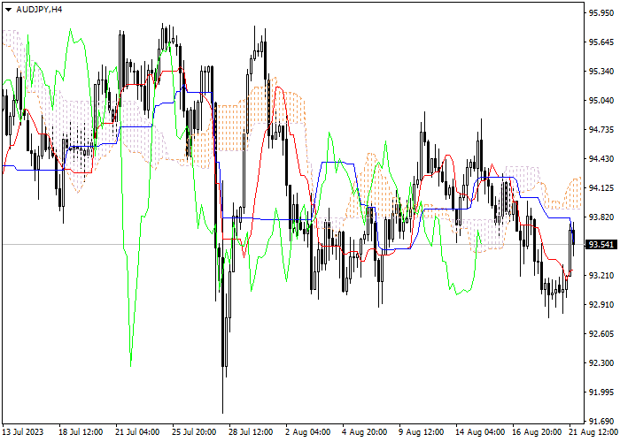 AUD/JPY: ICHIMOKU INDICATORS ANALYSIS
