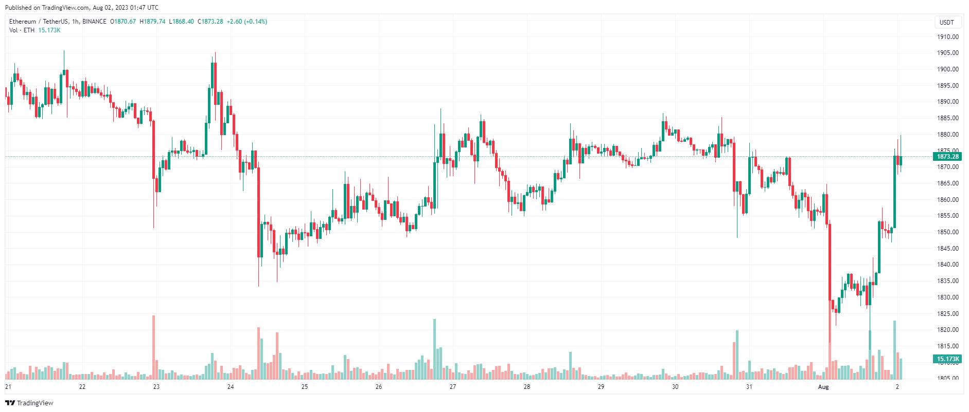 Giá Coin hôm nay 02/08: Bitcoin quay trở lại sát $ 30.000, altcoin khởi sắc khi chứng khoán Mỹ giảm nhẹ