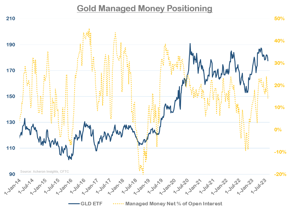 Gold bulls will need to stay patient for a little while longer - 22/08/2023