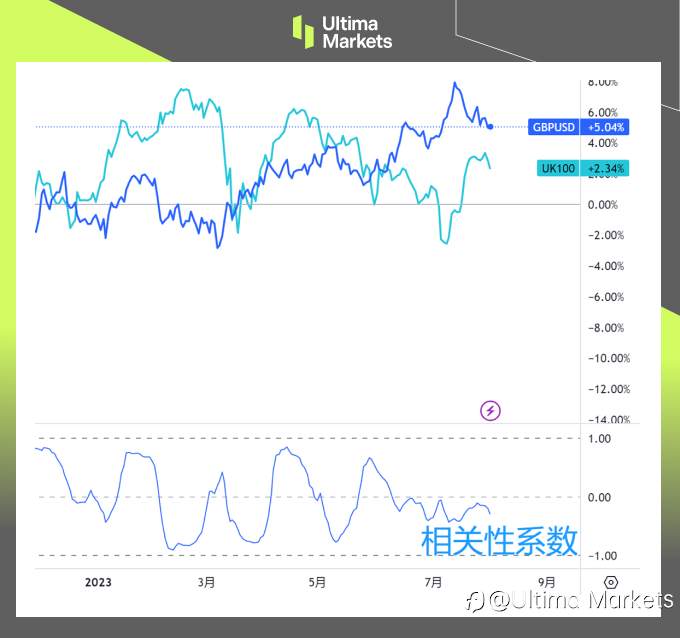 Ultima Markets:【交易课堂】富时100交易诀窍——英镑贬值英股开心