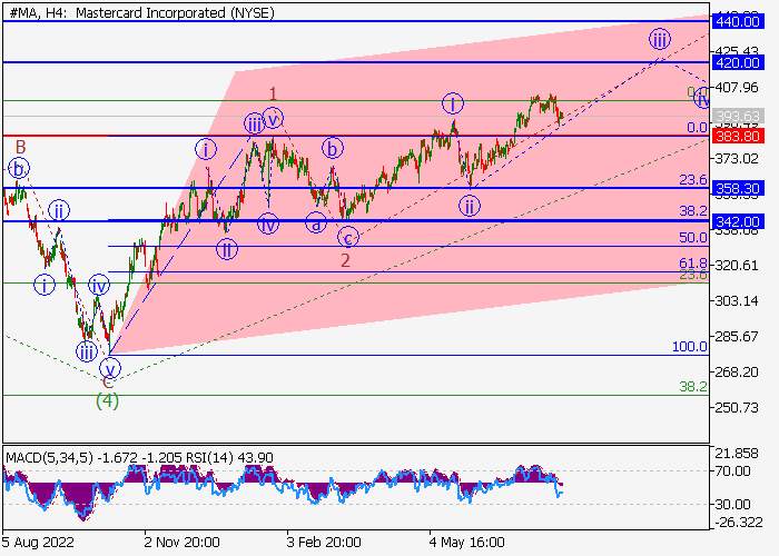 MASTERCARD INC.: WAVE ANALYSIS