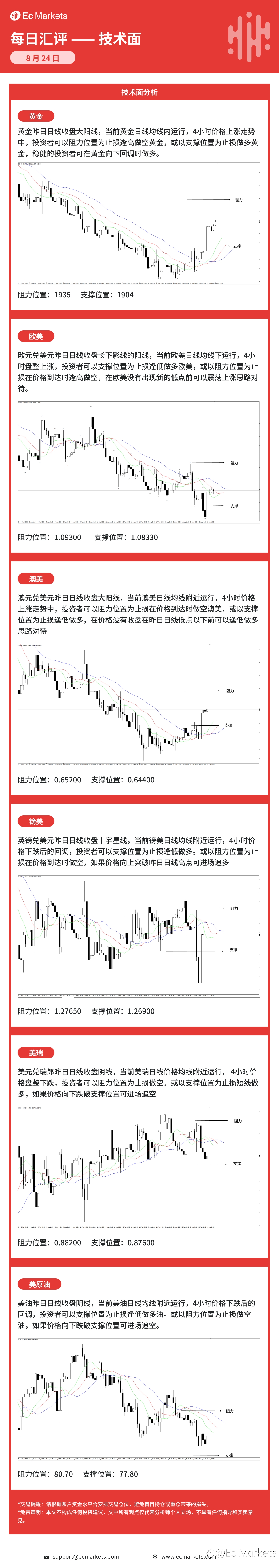 Ec Markets每日行情分析8月24日