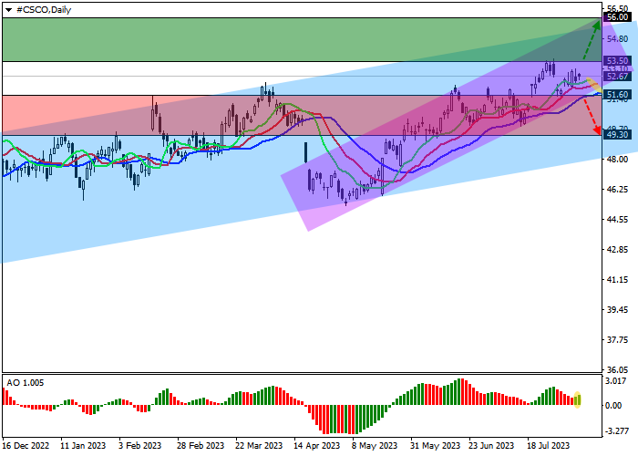 CISCO SYSTEMS INC.: ANALISIS TEKNIS