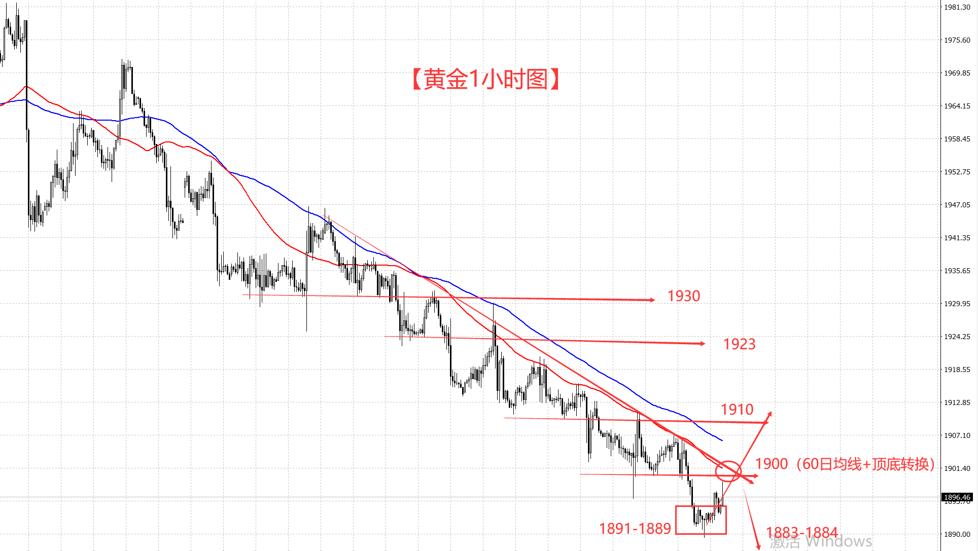 黄金能否收复1900 成了今天的关键！