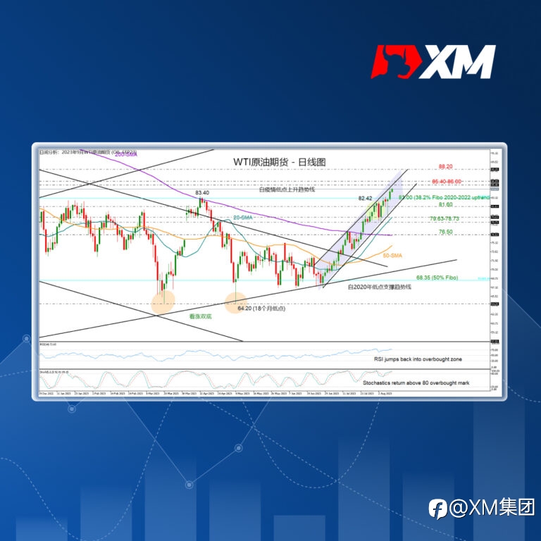 技术分析 – WTI原油期货突破长期阻力位
