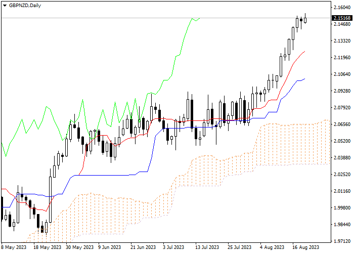 GBP/NZD: ICHIMOKU INDICATORS ANALYSIS