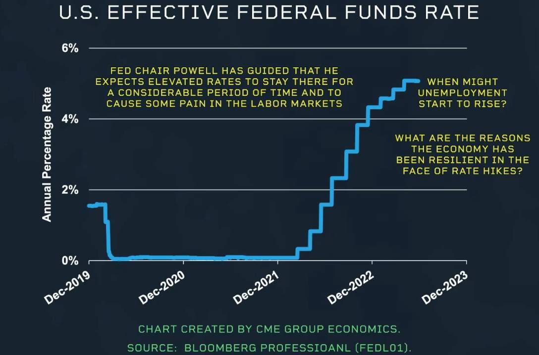 Kinh tế Mỹ đã ít nhạy cảm hơn với lãi suất, lý giải nguyên nhân cho nhiều dự báo sai lệch về suy thoái