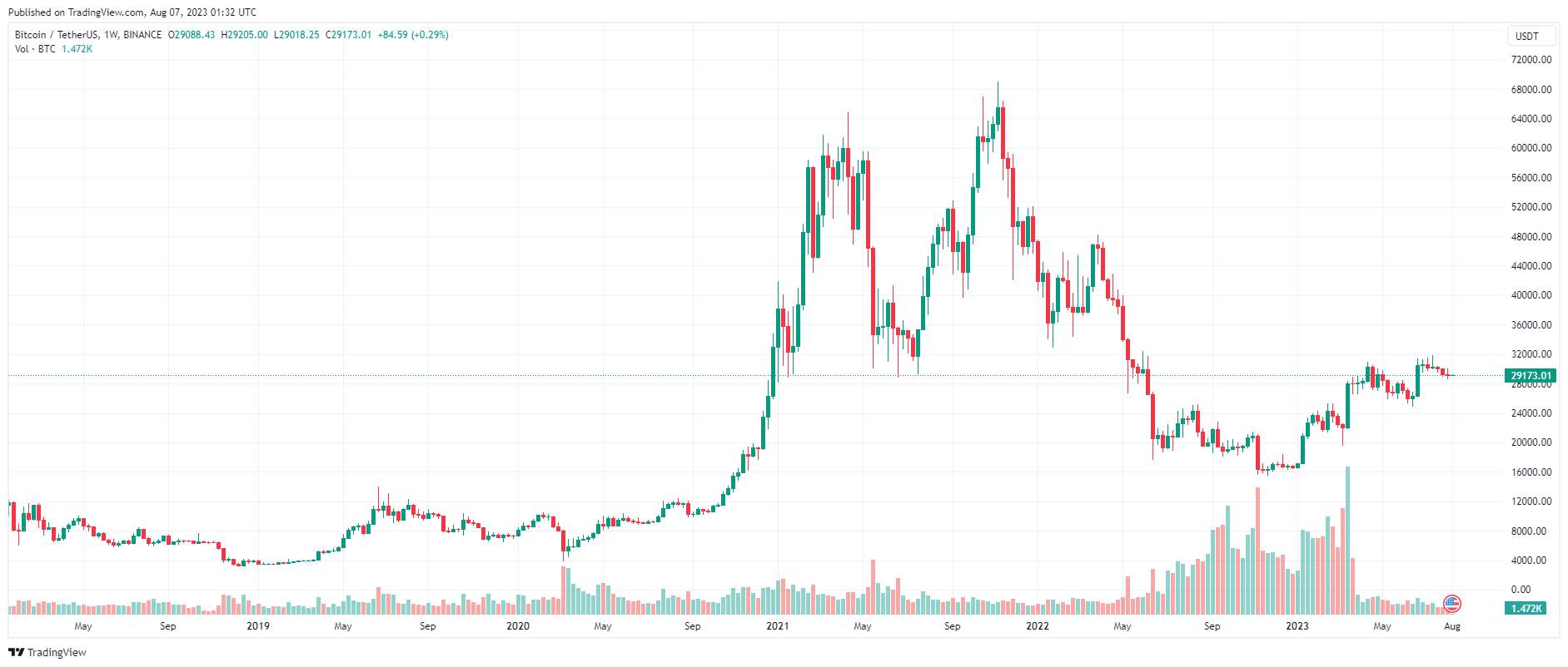 Giá Coin hôm nay 07/08: Bitcoin đóng cửa 3 tuần liên tiếp trong sắc đỏ, altcoin phát tín hiệu hỗn hợp