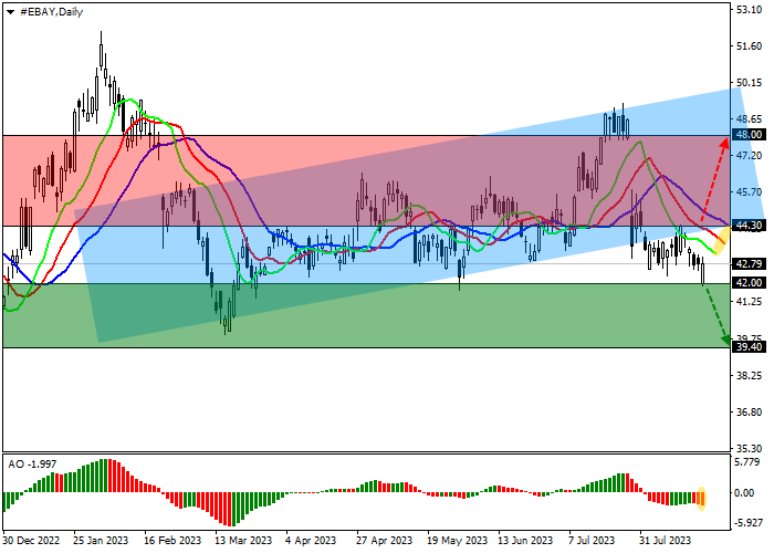 EBAY INC.: TECHNICAL ANALYSIS