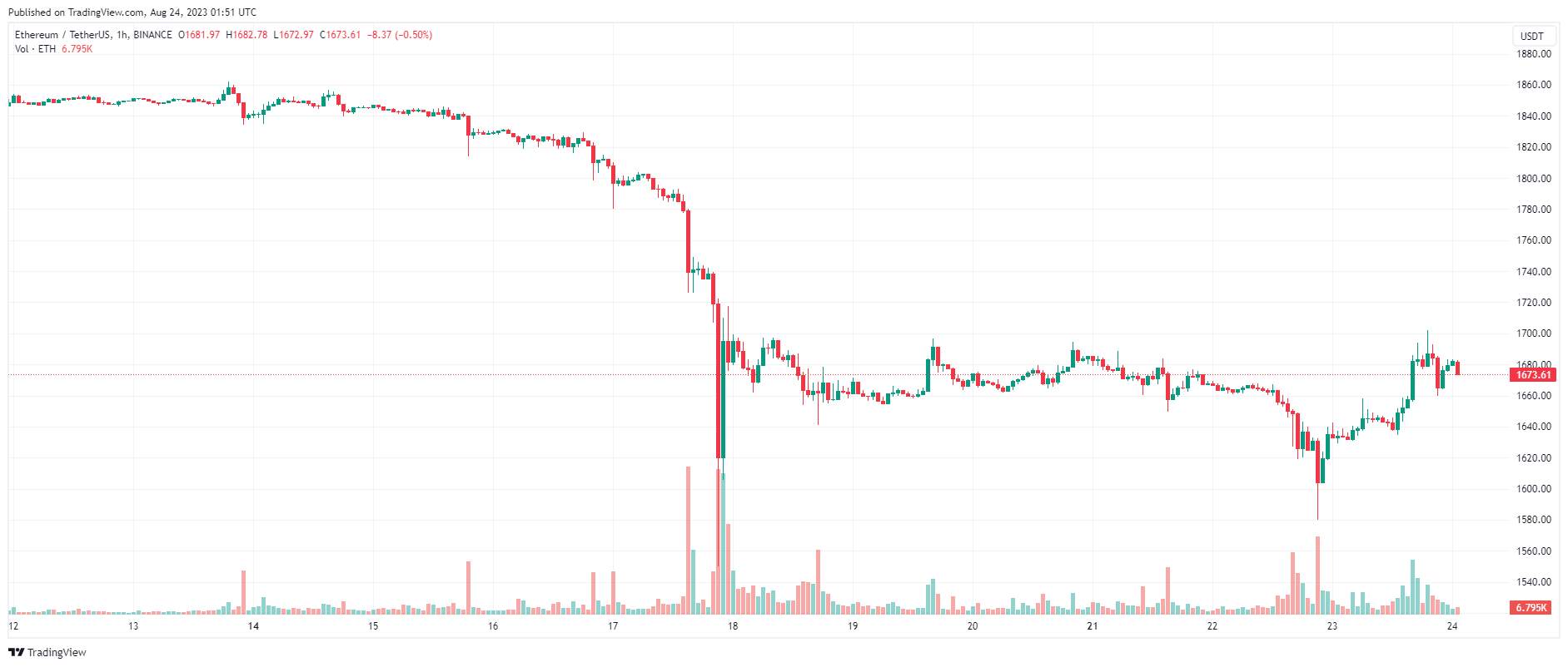 Giá Coin hôm nay 24/08: Bitcoin phục hồi nhẹ trên $ 26.000, altcoin khởi sắc khi Phố Wall có phiên tăng mạnh nhất kể từ cuối tháng 6