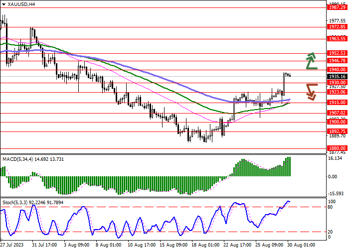 XAU/USD: GOLD UPDATES LOCAL HIGHS