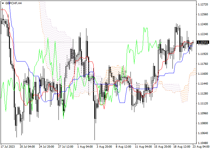 GBP/CHF: ICHIMOKU INDICATORS ANALYSIS