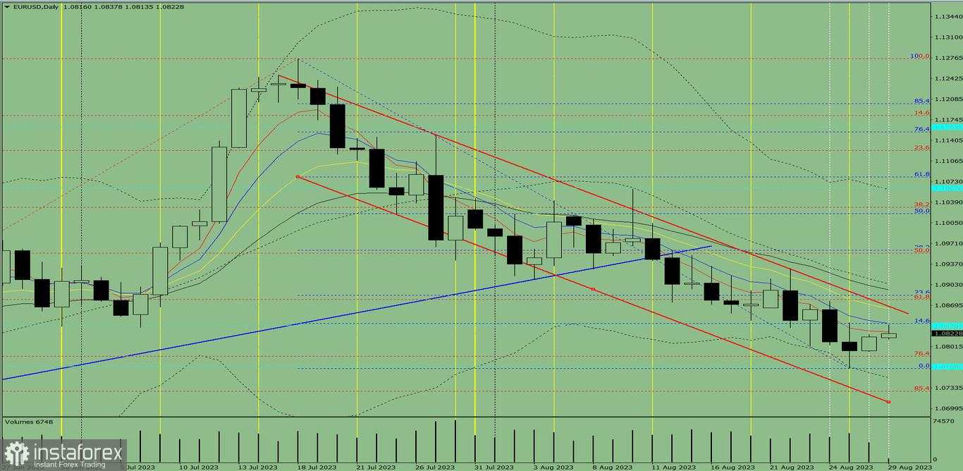 Analisis indikator: Ulasan harian dari EUR/USD pada 29 Agustus, 2023