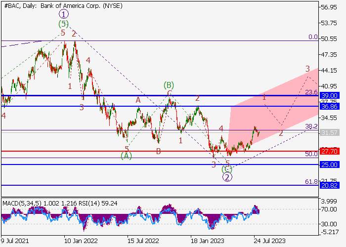 BANK OF AMERICA CORP.: WAVE ANALYSIS