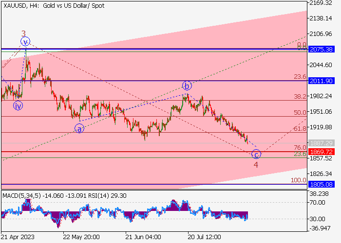 XAU/USD: ANALISIS WAVE