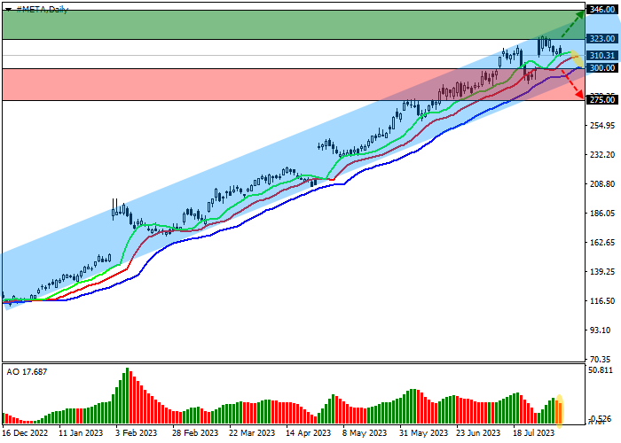 META PLATFORMS INC.: TECHNICAL ANALYSIS