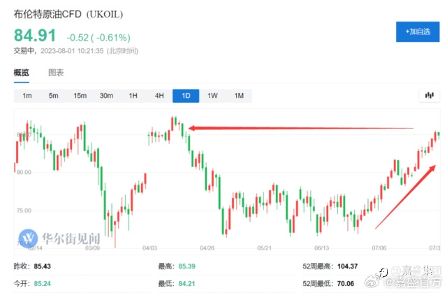 #原油##油价##OPEC##俄罗斯##嘉盛集团#