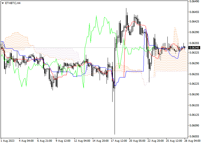 ETH/BTC: ICHIMOKU INDICATORS ANALYSIS