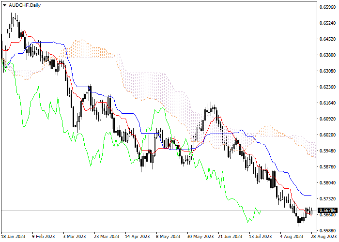 AUD/CHF: ICHIMOKU INDICATORS ANALYSIS