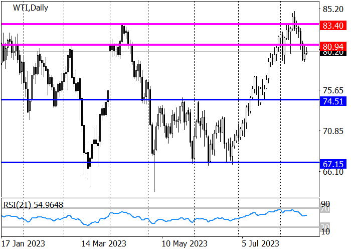 WTI CRUDE OIL: THE PRICE FAILED TO CONSOLIDATE ABOVE THE RESISTANCE AREA OF 83.40–80.95