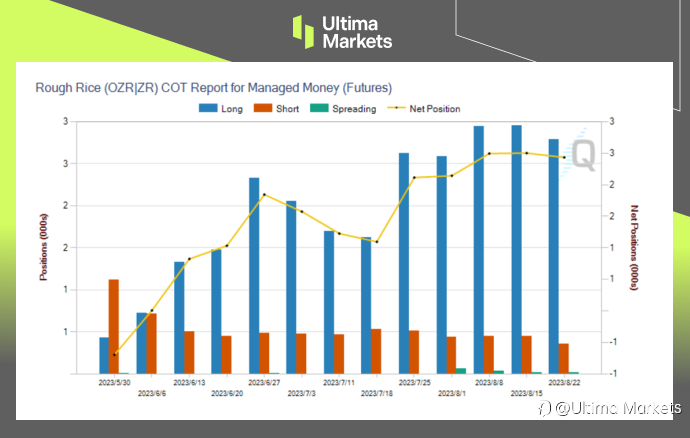 Ultima Markets：【市场热点】先别抢盐了，看看大米吧！