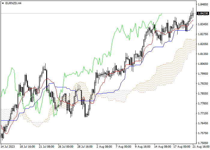 EUR/NZD: ICHIMOKU INDICATORS ANALYSIS