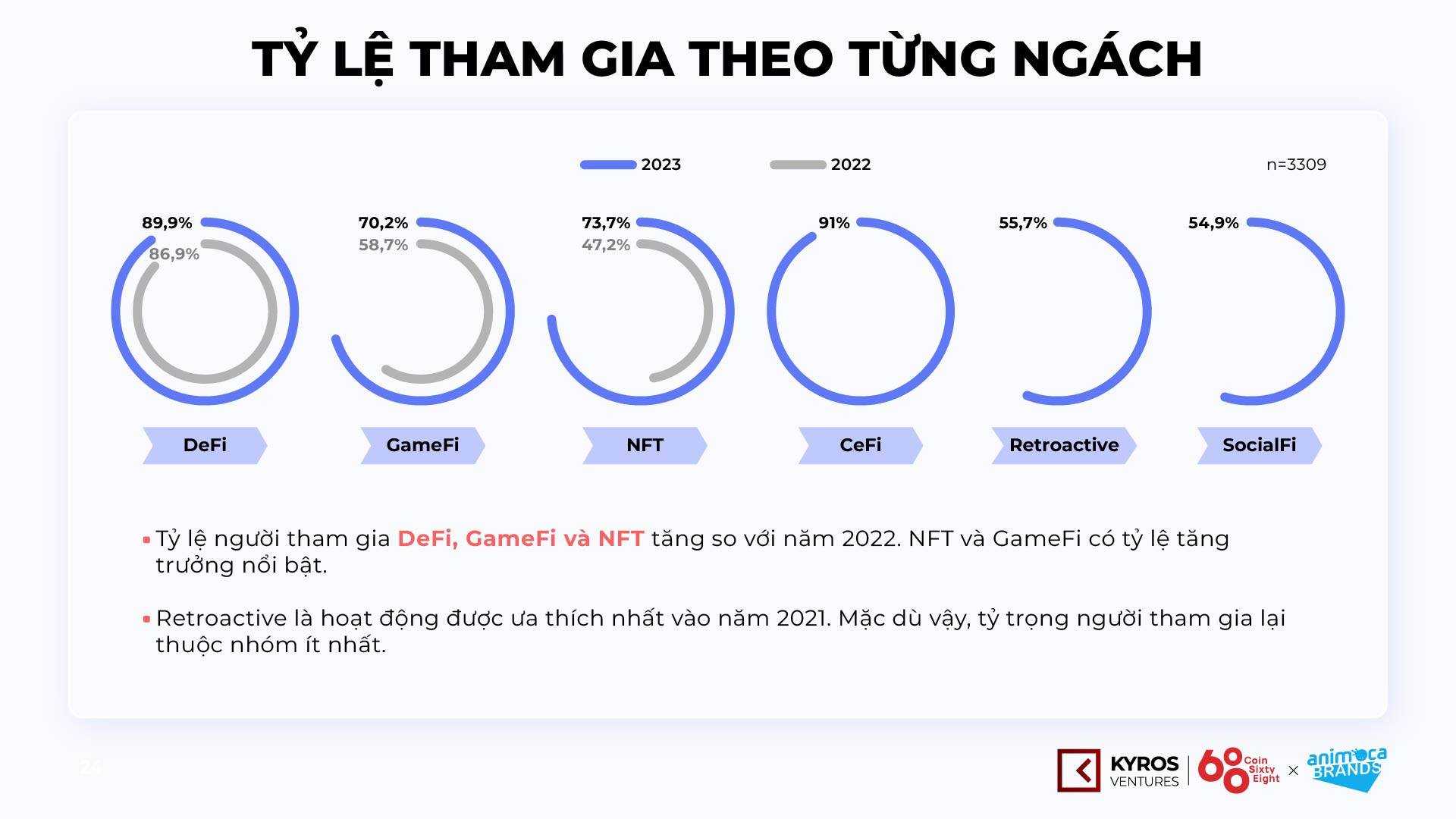 5 điểm nhấn từ Báo cáo thị trường Tiền mã hóa Việt Nam H1.2023 - Kyros Ventures x Animoca Brands