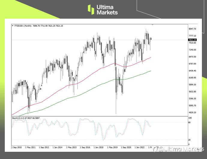Ultima Markets:【交易课堂】富时100交易诀窍——英镑贬值英股开心