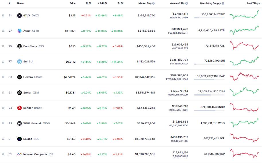 Giá Coin hôm nay 24/08: Bitcoin phục hồi nhẹ trên $ 26.000, altcoin khởi sắc khi Phố Wall có phiên tăng mạnh nhất kể từ cuối tháng 6