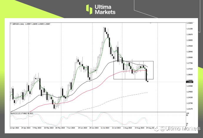 Ultima Markets：【行情分析】经济低迷导致多头全面撤退，英央行仅有25基点的加息预期