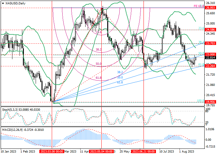 XAG/USD: FIBONACCI LEVELS ANALYSIS