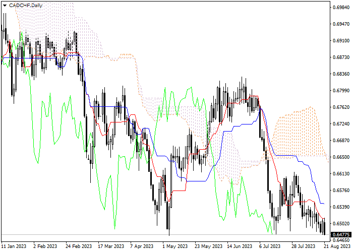 CAD/CHF: ICHIMOKU INDICATORS ANALYSIS
