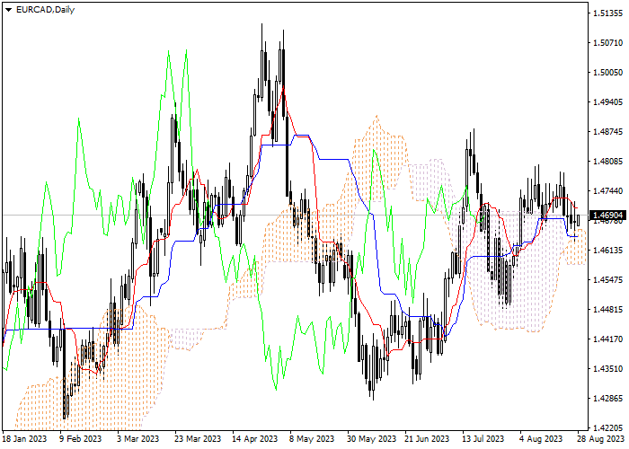 EUR/CAD: ICHIMOKU INDICATORS ANALYSIS
