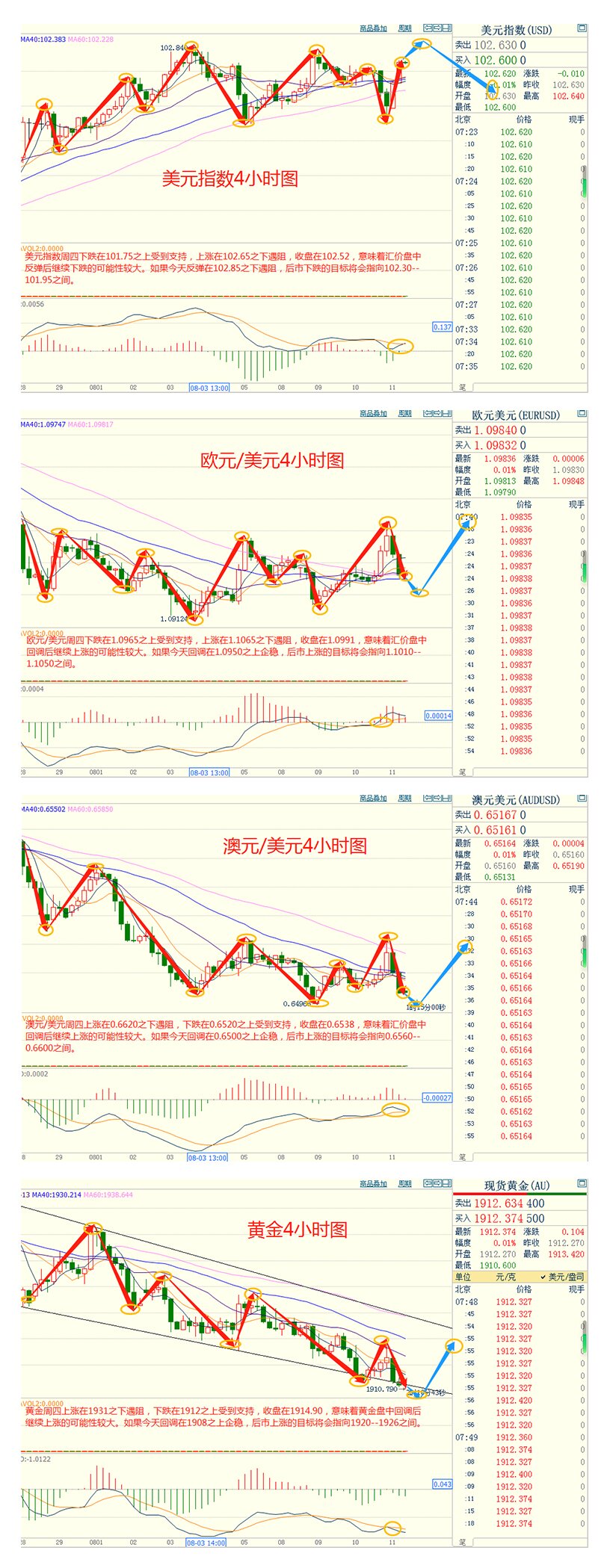 CWG资讯：美元指数周四转跌为升，受助于兑日元上涨；数据显示消费者物价微幅攀升。