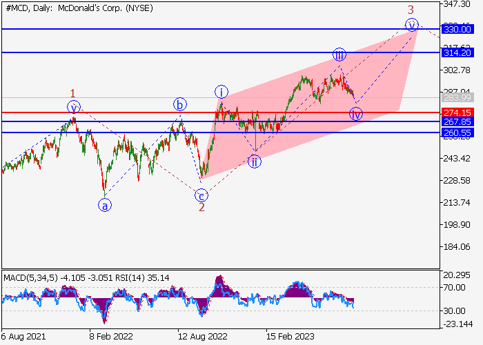 MCDONALD’S CORP.: WAVE ANALYSIS