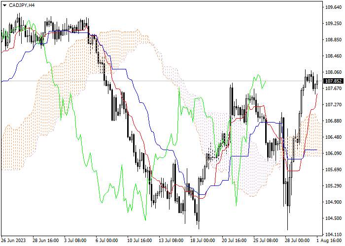 CAD/JPY: ICHIMOKU INDICATORS ANALYSIS