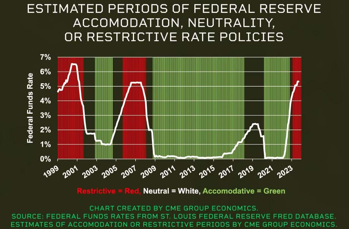 Kinh tế Mỹ đã ít nhạy cảm hơn với lãi suất, lý giải nguyên nhân cho nhiều dự báo sai lệch về suy thoái