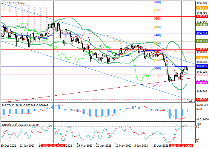 USD/CHF: IN ANTICIPATION OF JULY US EMPLOYMENT DATA