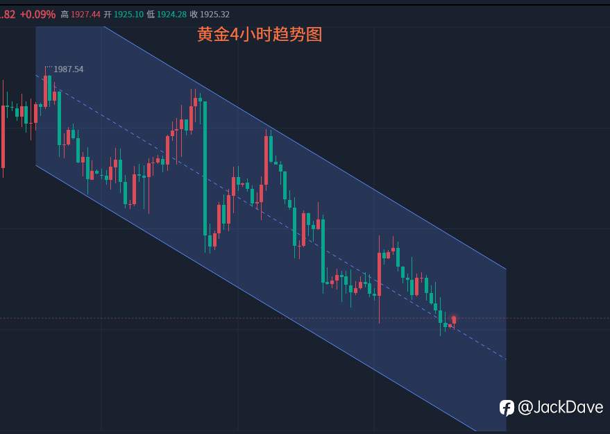 8.9美元强势拉升昨日空单再送钱，日内金价防探底回升