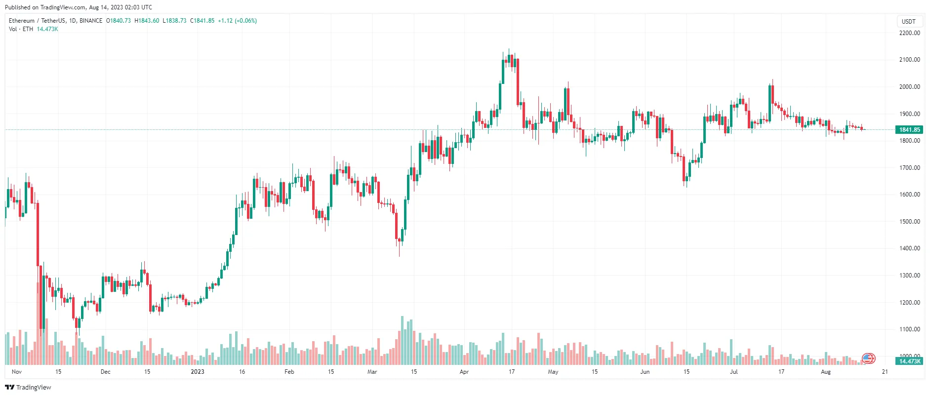 Tin vắn Crypto 14/08: Bitcoin nỗ lực khép tuần trong sắc xanh mặc cho hành động giá ảm đạm, altcoin giảm nhẹ
