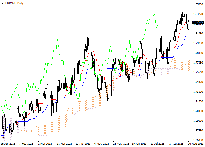 EUR/NZD: ICHIMOKU INDICATORS ANALYSIS