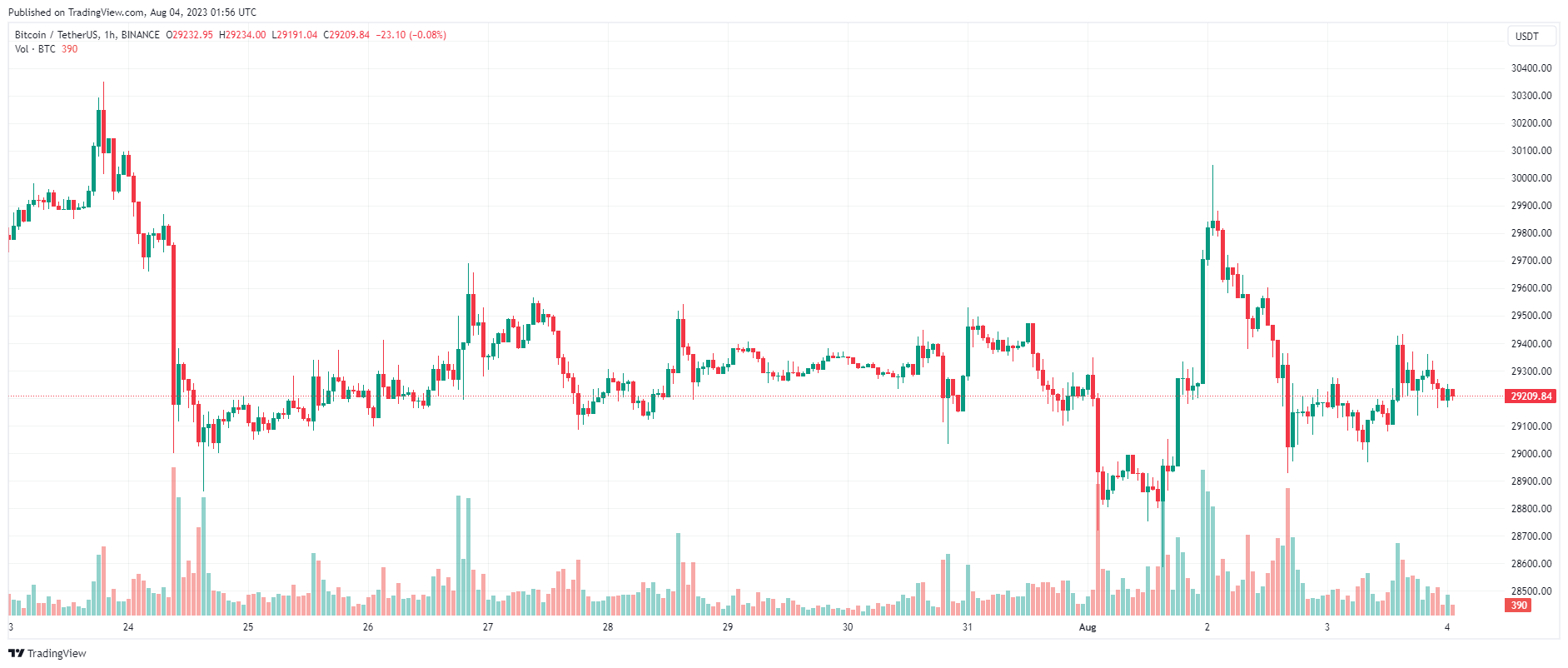 Giá Coin hôm nay 04/08: Bitcoin vẫn tiếp tục bám sát $ 29.000, altcoin giảm nhẹ, chứng khoán Mỹ đỏ lửa 3 phiên liên tiếp