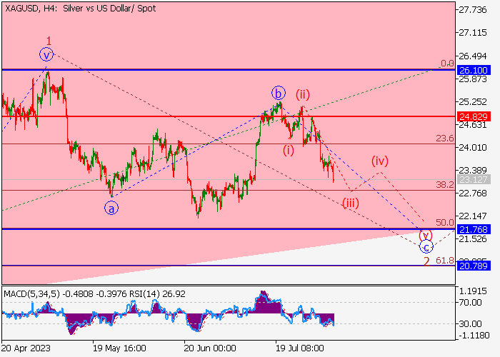 XAG/USD: WAVE ANALYSIS