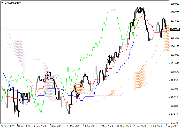 CAD/JPY: ICHIMOKU INDICATORS ANALYSIS