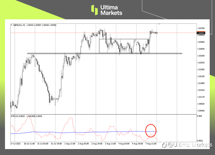 Ultima Markets：【行情分析】套利交易存在空间 英镑兑澳元仍需警惕空头