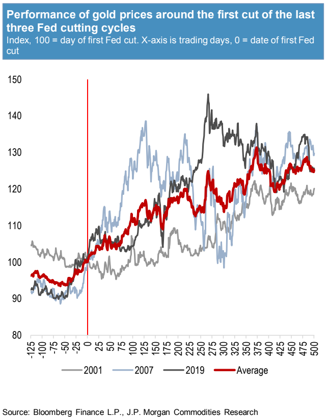 Gold bulls will need to stay patient for a little while longer - 22/08/2023