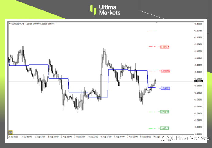 Ultima Markets：【行情分析】欧元突破压制则上方无忧